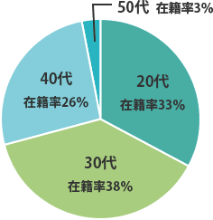 年代分布