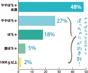 ぽっちゃり度