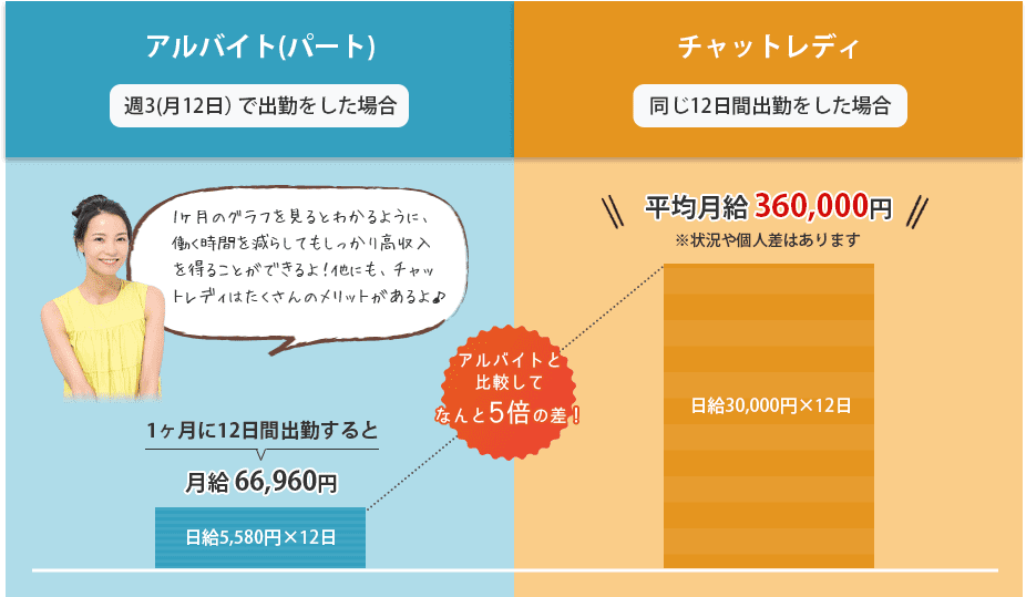 アルバイト(パート)週3で出勤をした場合/1ヶ月に12日間出勤した場合￥66,960。アルバイトと比較してなんと5倍の差！／チャットレディ・同じ12日間出勤をした場合平均日給¥360,000↳1ヶ月のグラフを見るとわかるように、働く時間を減らしてもしっかり高収入を得ることができるよ！他にも、チャットレディはたくさんのメリットがあるよ♪