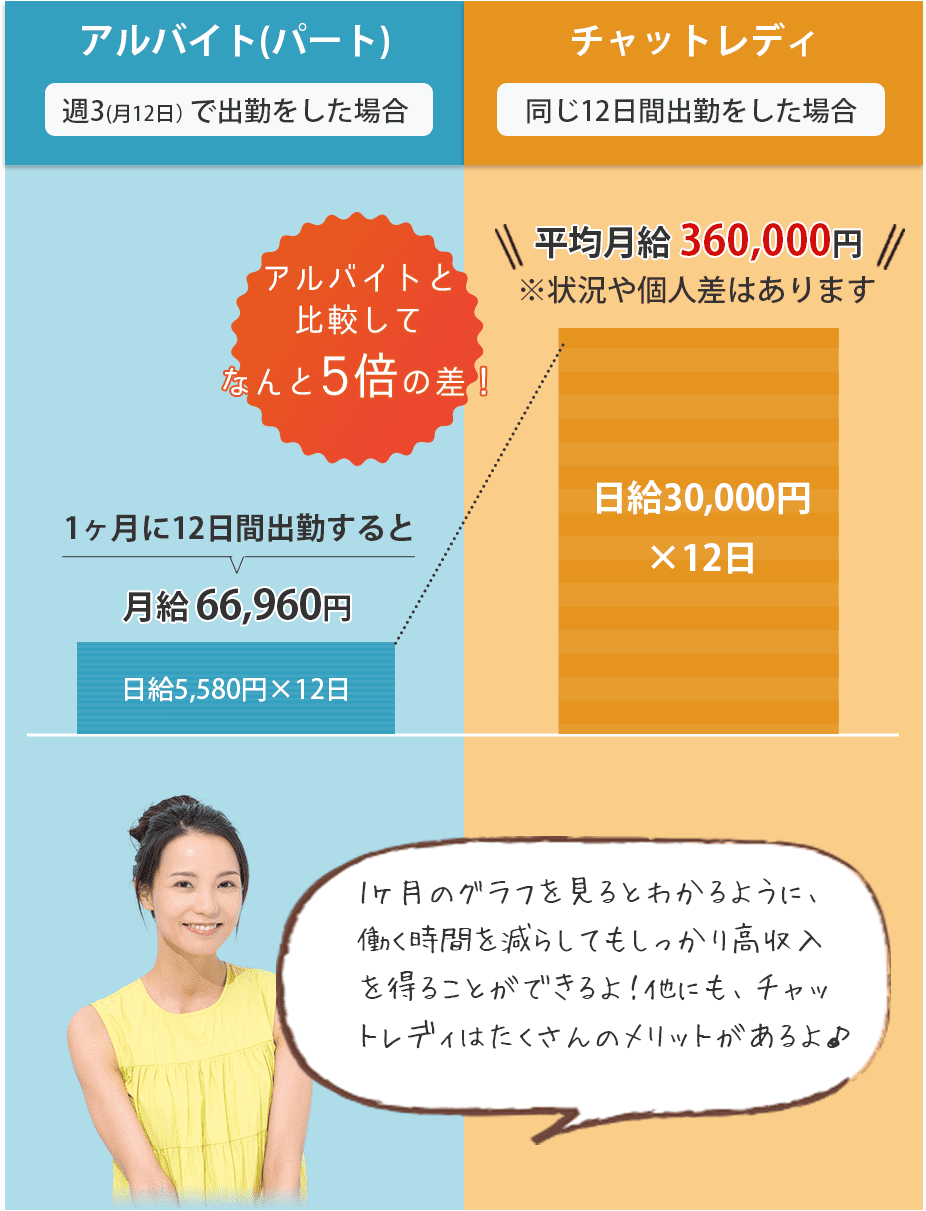 アルバイト(パート)週3で出勤をした場合/1ヶ月に12日間出勤した場合￥66,960。アルバイトと比較してなんと5倍の差！／チャットレディ・同じ12日間出勤をした場合平均日給¥360,000↳1ヶ月のグラフを見るとわかるように、働く時間を減らしてもしっかり高収入を得ることができるよ！他にも、チャットレディはたくさんのメリットがあるよ♪