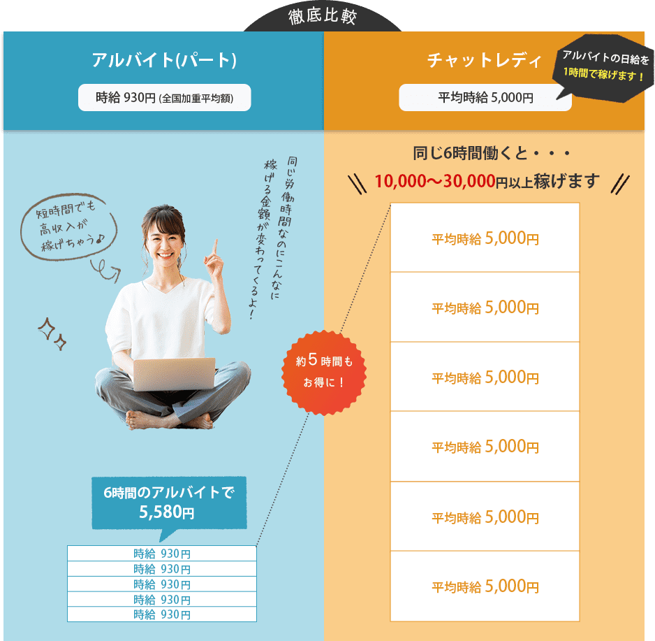 徹底比較／アルバイト(パート) 時給￥930(全国加重平均額)　6時間のアルバイトで￥5580円。チャットレディ →平均時給￥5000円アルバイトの日給を・・・1時間で稼げます！同じ6時間働くと・・・1万～3万円以上稼げます！