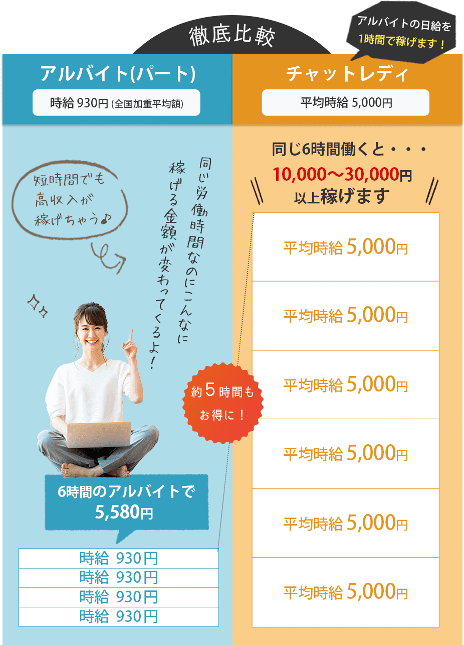 徹底比較／アルバイト(パート) 時給￥930(全国加重平均額)　6時間のアルバイトで￥5580円。チャットレディ →平均時給￥5000円アルバイトの日給を・・・1時間で稼げます！同じ6時間働くと・・・1万～3万円以上稼げます！