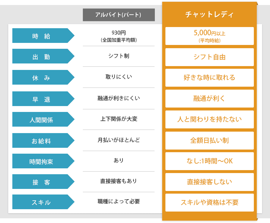 ［アルバイト］時給：￥930円・出勤：シフト制・休み：取りにくい・早退：融通が利きにくい・人間関係：上下関係が大変・お給料　：月払いがほとんど・時間拘束：あり・接客：直接接客もあり・スキル：職種によって必要［チャットレディ］時給：￥5,000円以上・出勤：シフト自由・休み：好きな時に取れる・早退：融通が利く・人間関係：人と関わりを持たない・お給料　：全額日払い制・時間拘束：なし:1時間～OK・接客：直接接客しない・スキル：スキルや資格は不要