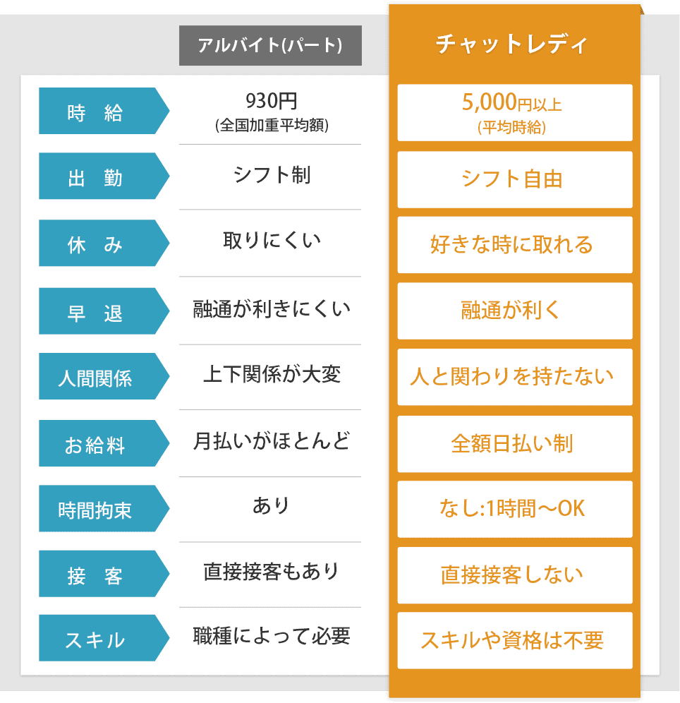 ［アルバイト］時給：￥930円・出勤：シフト制・休み：取りにくい・早退：融通が利きにくい・人間関係：上下関係が大変・お給料　：月払いがほとんど・時間拘束：あり・接客：直接接客もあり・スキル：職種によって必要［チャットレディ］時給：￥5,000円以上・出勤：シフト自由・休み：好きな時に取れる・早退：融通が利く・人間関係：人と関わりを持たない・お給料　：全額日払い制・時間拘束：なし:1時間～OK・接客：直接接客しない・スキル：スキルや資格は不要